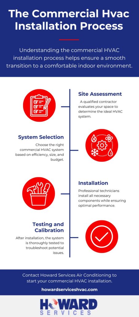 The Commercial HVAC Installation Process infographic