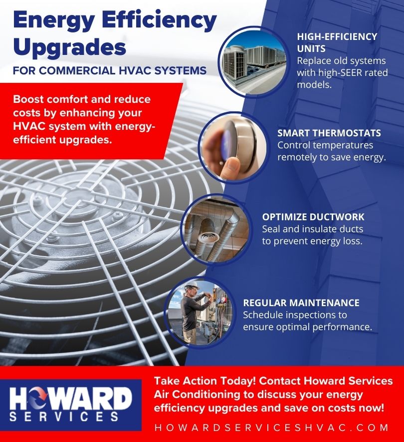 Energy Efficiency Upgrades for Commercial HVAC Systems infographic: Boost comfort and reduce costs by enhancing your HVAC system with energy-efficient upgrades. "High-Efficiency Units Replace old systems with high-SEER rated models." "Smart Thermostats Control temperatures remotely to save energy." "Optimize Ductwork Seal and insulate ducts to prevent energy loss." "Regular Maintenance Schedule inspections to ensure optimal performance." "Take Action Today! Contact Howard Services Air Conditioning to discuss your energy efficiency upgrades and save on costs now!"